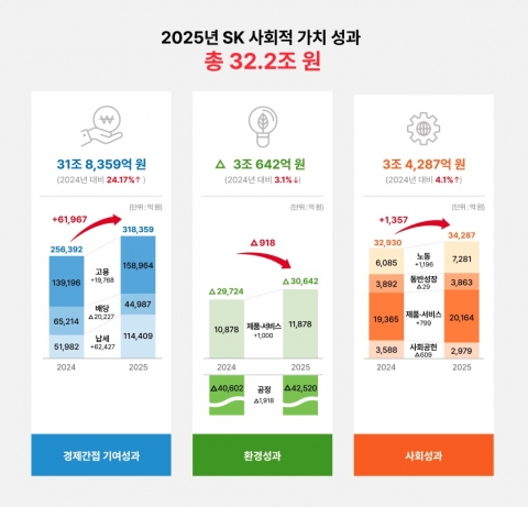SK, 사회적가치 32.2조원 창출···기업경영 혁신 성과