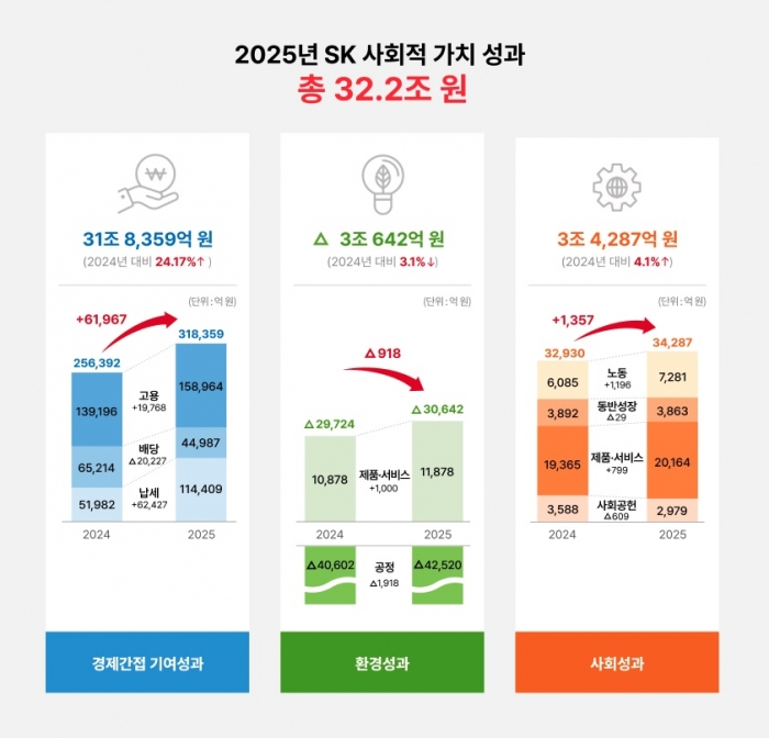 사진=SK 제공