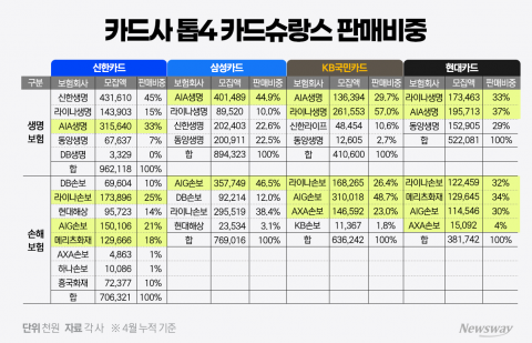카드슈랑스 규제 완화에도 '회의론'···수수료 확대 효과 '미미'