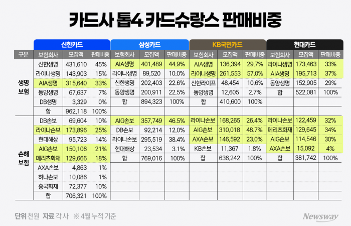 카드슈랑스 규제 완화에도 '회의론'···수수료 확대 효과 '미미'