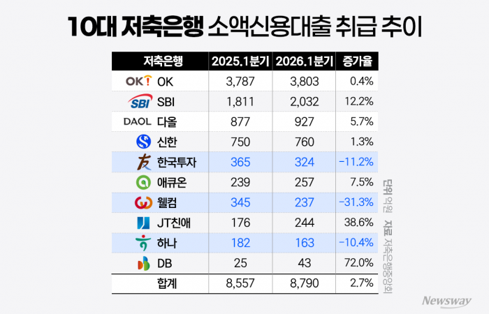 DSR 비껴간 소액대출···저축은행 10곳 중 7곳 증가