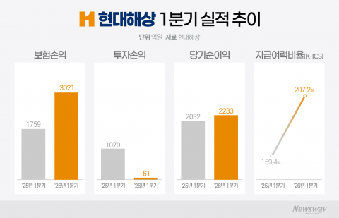 '지급여력' 빅5 손보사 중 최고···현대해상, 손실 털고 체질 개선 성공