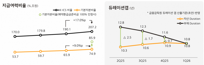 현대해상 2026년 1분기 지급여력비율 출처=현대해상IR