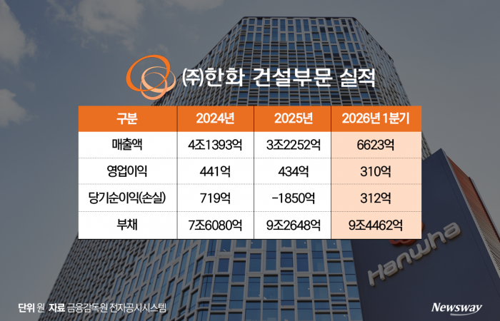 한화 정비사업 대형은 공동·중소형 단독