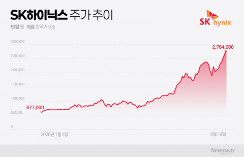 9000피 이끈 '276만닉스'···증권가 "100만원은 더 오른다"