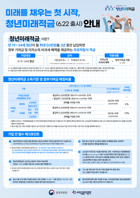 청년미래적금 22일 출격···정부 기여금 최대 12% 매칭 지원