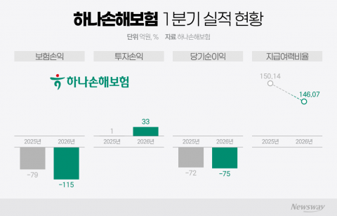 모회사 수혈 언제까지···하나손해보험 건전성·수익성 이중고