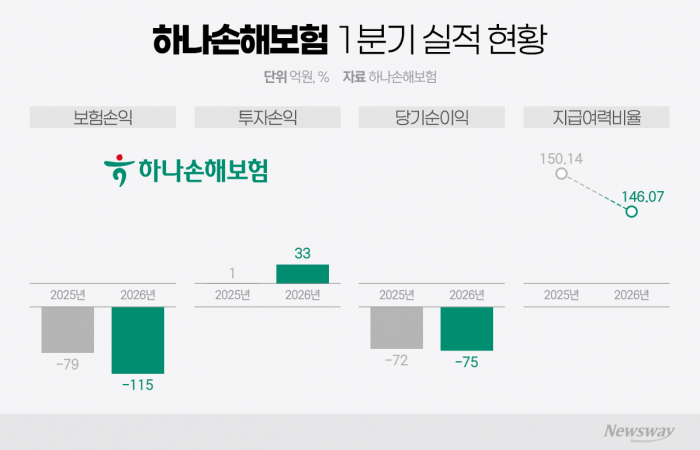 모회사 수혈 언제까지···하나손해보험 건전성·수익성 이중고