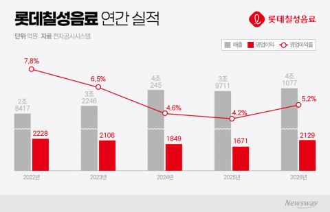 3년 부진 끊는 롯데칠성음료···해외·제로 앞세워 반등 시동