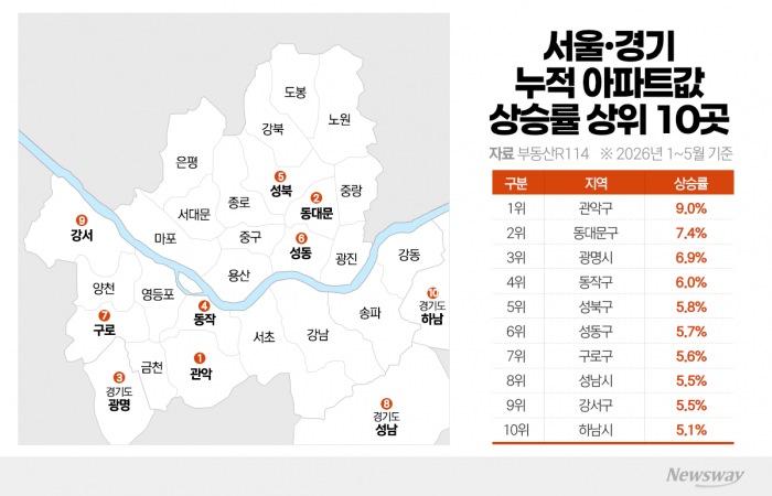 수도권 집값 '키맞추기'···강남 주춤·외곽 강세