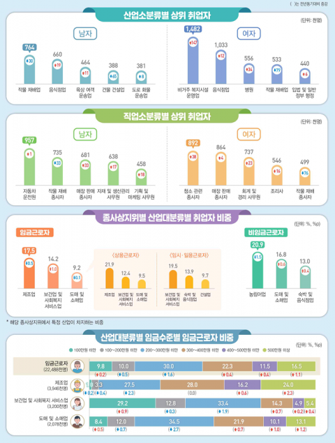 월급 500만원 넘는 직장인 6명 중 1명···내 업종에선 몇 %?