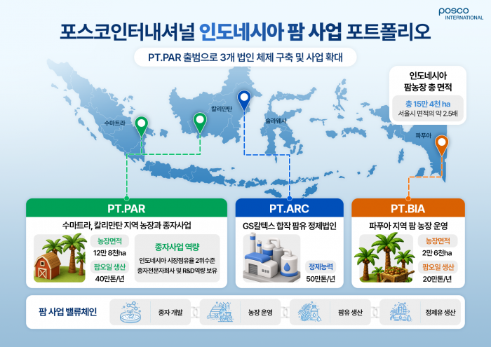 포스코인터내셔널 인도네시아 팜 사업 포트폴리오. 사진=포스코인터내셔널 제공