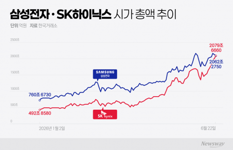 "S전자는 이제 SK하이닉스"···시총 역전에 삼성 직원들 '술렁'