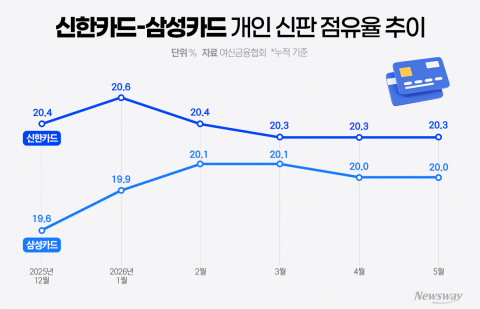 신한 vs 삼성, 개인 신판 점유율 0.3%p차···1위 경쟁 격화