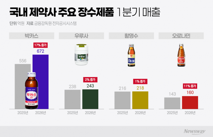 제약사 장수제품, 1Q 성장 지속···박카스 20%대 '질주'