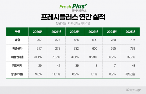 매출 4배 늘었지만 적자 전환···CJ프레시웨이 제조 자회사 수익성 흔들