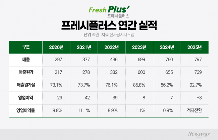 매출 4배 늘었지만 적자 전환···CJ프레시웨이 제조 자회사 수익성 흔들