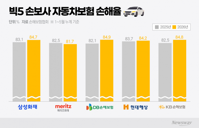 車보험 손해율 압박 커지는데···당국 대책은 '지연 모드'