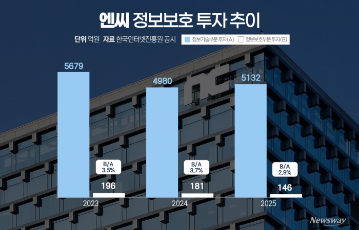 '비용 다이어트' 엔씨, 보안 투자도 줄였다