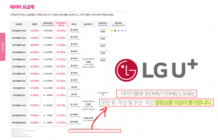 LGU+, 통합요금제 '꼼수'···3.3만원까진 '결합할인' 불가