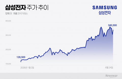 실적 시즌 앞두고 고점 논란 가열···58만전자 관건은 '파운드리'