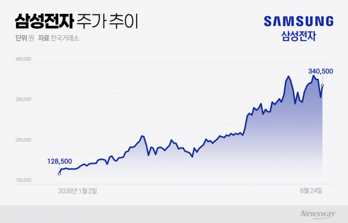실적 시즌 앞두고 고점 논란 가열···58만전자 관건은 '파운드리'