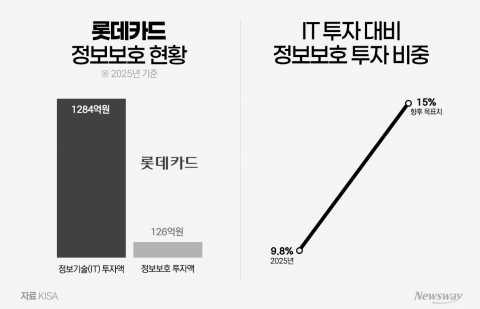 롯데카드, 정보보호 투자 현재진행형···목표치 15% 달성은 과제