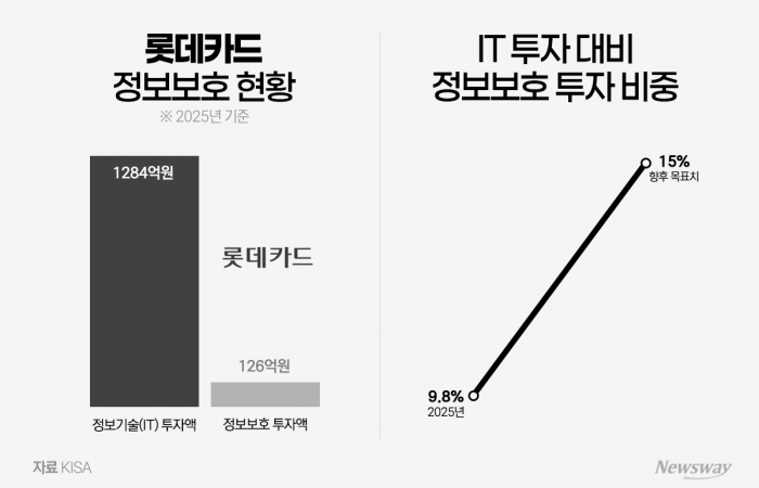 롯데카드, 정보보호 투자 현재진행형···목표치 15% 달성은 과제