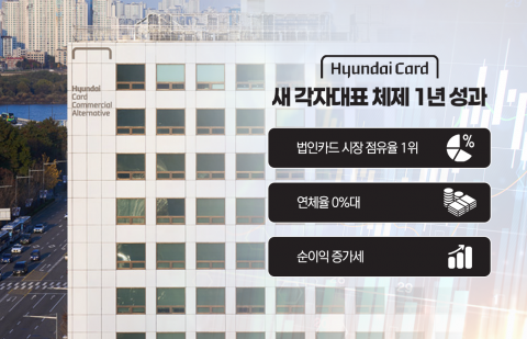 현대카드 새 각자대표 체제 1년···법인카드 키우고 리스크 잡았다