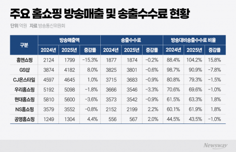 TV홈쇼핑, 벌수록 새는 구조···송출수수료에 수익성 붕괴