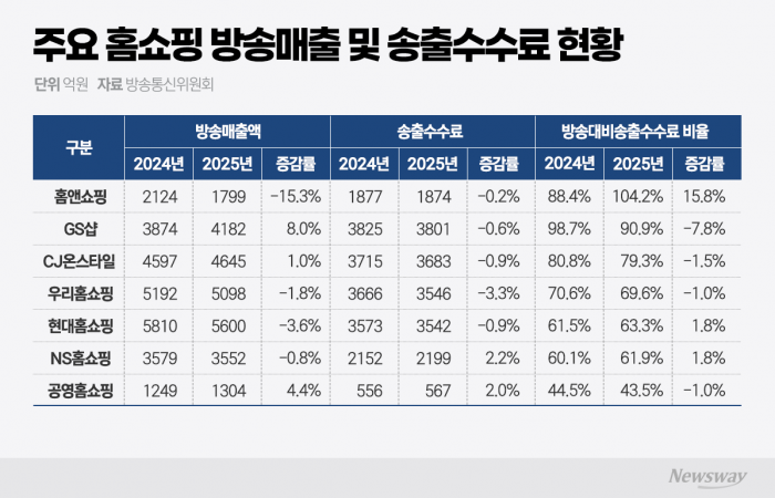 TV홈쇼핑, 벌수록 새는 구조···송출수수료에 수익성 붕괴
