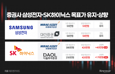 반도체 투톱 엇갈린 평가···증권가 "삼전보다 SK하이닉스 더 간다"