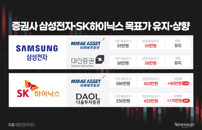 반도체 투톱 엇갈린 평가···증권가 "삼전보다 SK하이닉스 더 간다"
