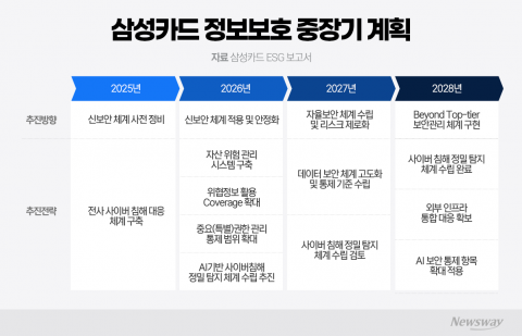 개인정보 유출 공포에···삼성카드, 보안 투자 확대 '선제 대응'