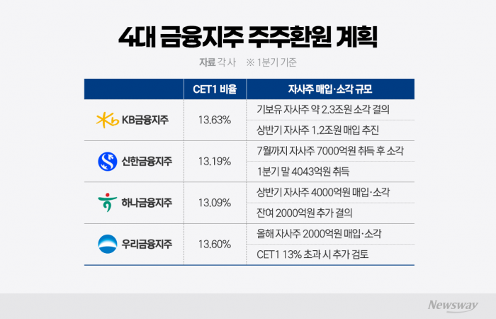 자사주 공시 강화 'D-1'···금융지주, '매입'보다 '소각 시간표'가 관건