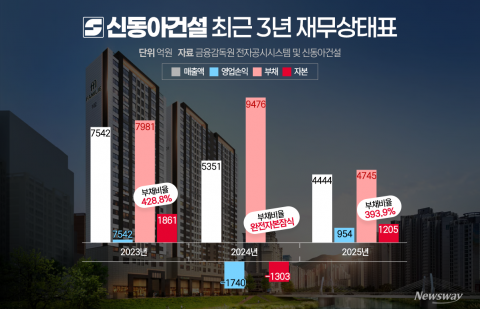 신동아건설, 정비사업 복귀···하반기 공공·민간 수주 총력