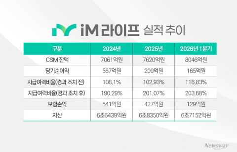 출범 3년 iM라이프, CSM 1조 '순항'···보험 손익 개선은 숙제