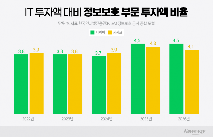 AI 시대 보안은 필수···네이버·카카오, 정보보호 투자 '역대 최대'