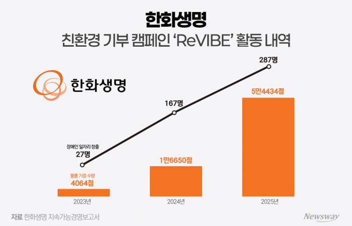 한화생명, 대표 사회공헌 프로그램 'ReVIBE' 효과 '톡톡'