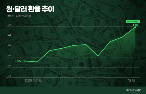 원·달러 환율 '1550원'···'환플레이션' 고통 커진다