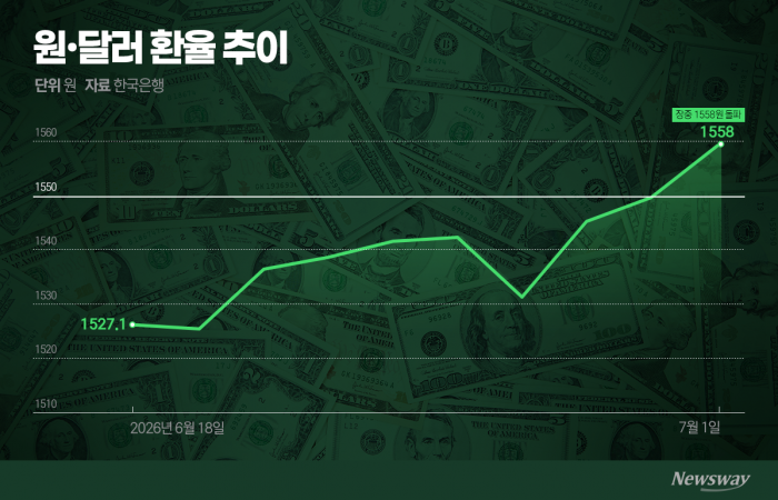 원·달러 환율 '1550원'···'환플레이션' 고통 커진다