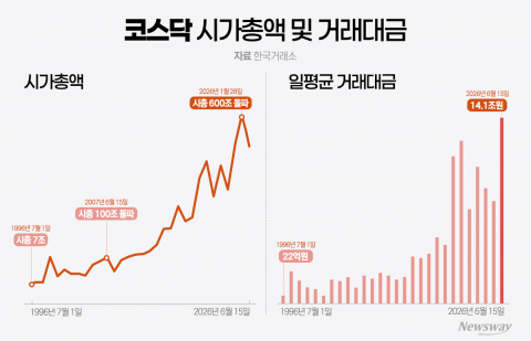 코스닥 부실기업 88곳 퇴출한다···거래소, 나스닥식 세그먼트 신설
