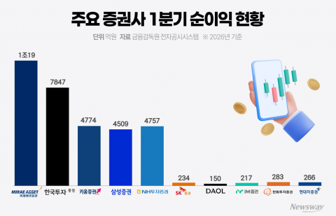 증시 호황의 역설···대형사 독주에 중소형사 '생존 고민'