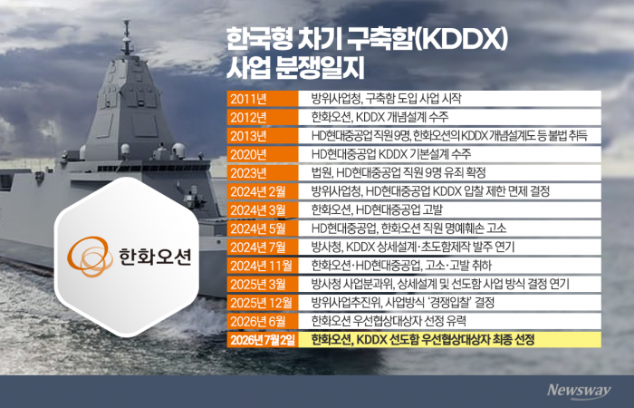 한화오션, 7조8000억원 규모 KDDX 구축함 도전 승리