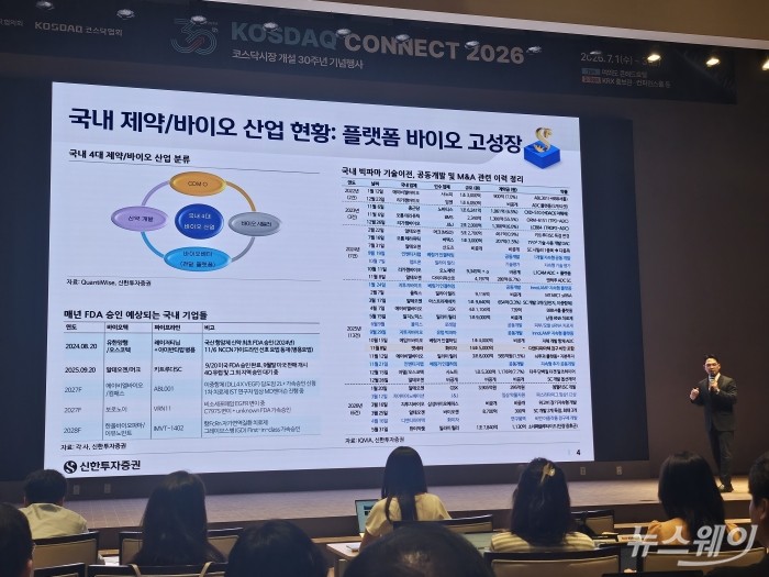 코스닥 바이오, 기술이전 전성시대···"하반기 반등 주도"