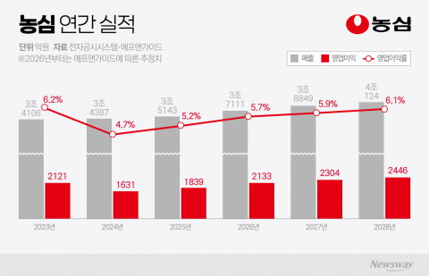 농심, 오너 3세들 전진 배치···"7조원 승부수는 해외"