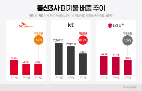 폐기물 배출 줄이는 통신3사···재활용 성과는 '제각각'