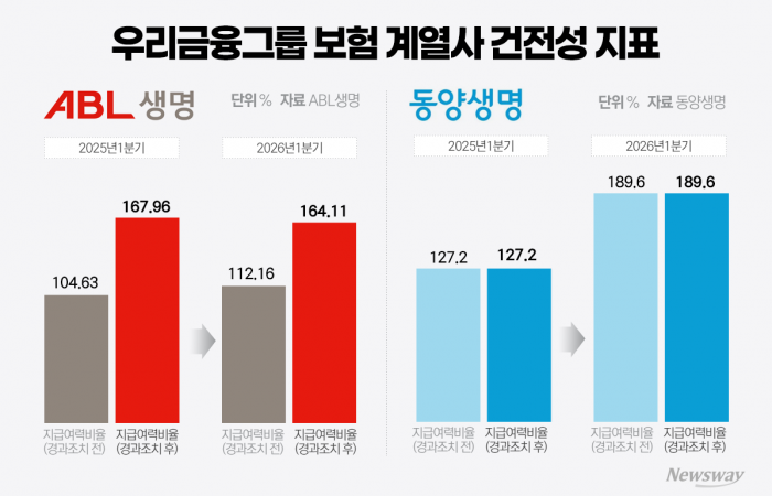 '기본자본' 잣대 들이댔더니···동양생명 '안정권' vs ABL생명 '규제미달'