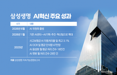 삼성생명, 'AI 거버넌스' 전면 구축···보험 혁신·소비자 보호 '두 토끼' 잡는다