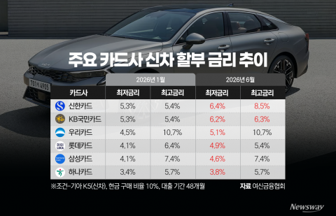 "이자 무서워 차 못 산다"···신차 할부 최대 '8%' 훌쩍